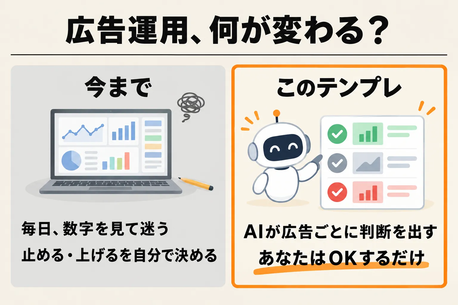 広告運用、何が変わる？ 今まで：毎日、数字を見て迷う／止める・上げるを自分で決める。このテンプレ：AIが広告ごとに判断を出す／あなたはOKするだけ