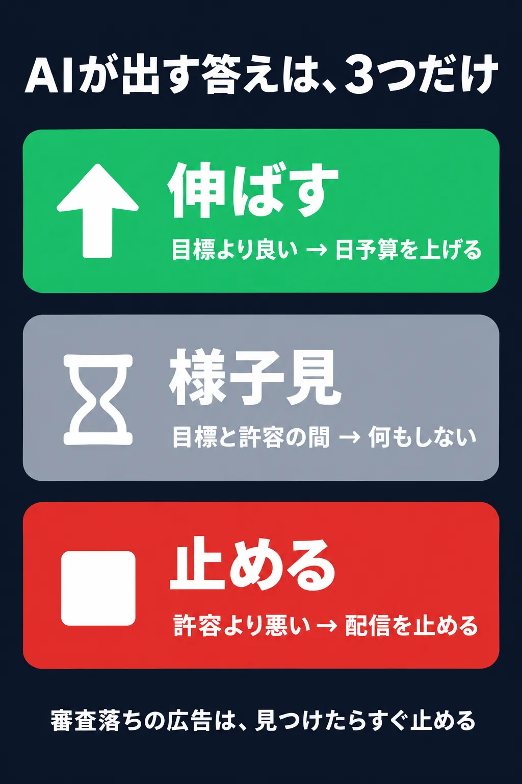 AIが出す答えは、3つだけ 伸ばす：目標より良い→日予算を上げる 様子見：目標と許容の間→何もしない 止める：許容より悪い→配信を止める 審査落ちの広告は、見つけたらすぐ止める
