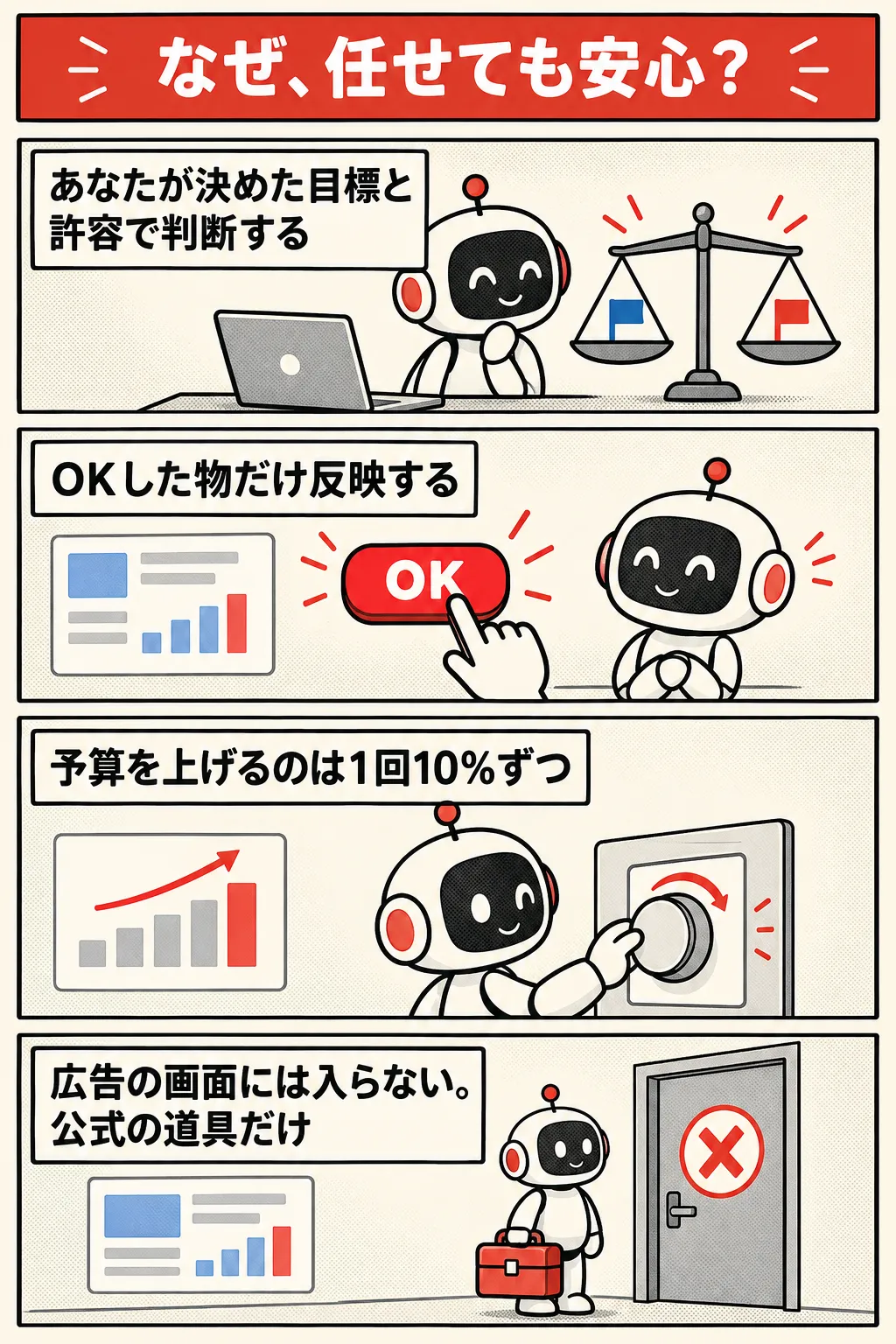 なぜ、任せても安心？ 1 あなたが決めた目標と許容で判断する 2 OKした物だけ反映する 3 予算を上げるのは1回10%ずつ 4 広告の画面には入らない。公式の道具だけ