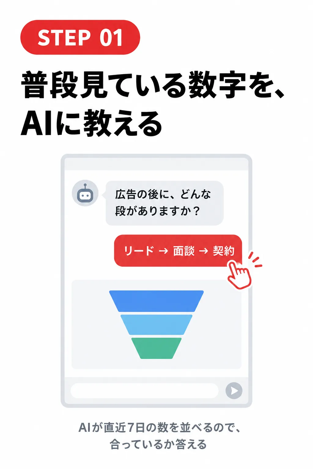STEP 01 普段見ている数字を、AIに教える 広告の後に、どんな段がありますか? リード → 面談 → 契約 AIが直近7日の数を並べるので、合っているか答える