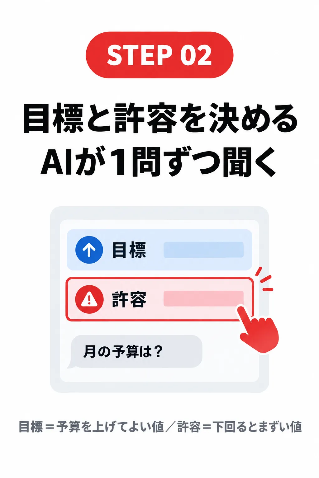 STEP 02 目標と許容を決める AIが1問ずつ聞く 月の予算は? 目標=予算を上げてよい値/許容=下回るとまずい値